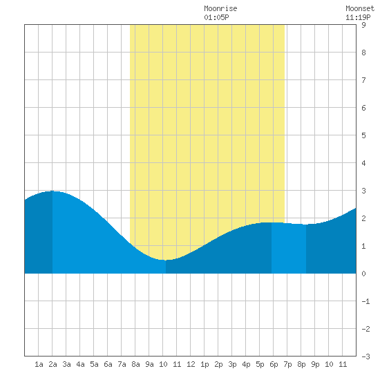 Clearwater Beach tide chart for Monday, October 27, 2025