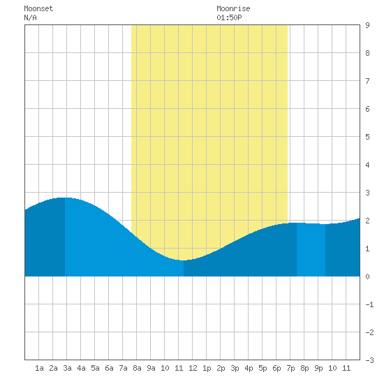 Clearwater Beach tide chart for Tuesday, October 28, 2025