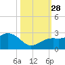 Clearwater Beach tide chart for Tuesday, October 28, 2025