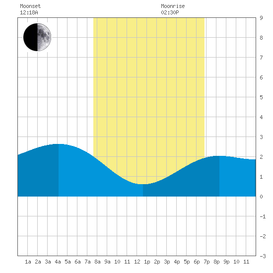 Clearwater Beach tide chart for Wednesday, October 29, 2025