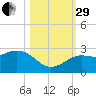 Clearwater Beach tide chart for Wednesday, October 29, 2025