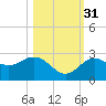 Clearwater Beach tide chart for Friday, October 31, 2025