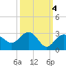 Clearwater Beach tide chart for Saturday, October 4, 2025