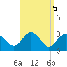 Clearwater Beach tide chart for Sunday, October 5, 2025