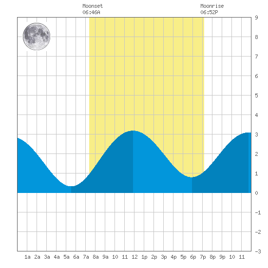 Clearwater Beach tide chart for Monday, October 6, 2025