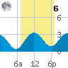 Clearwater Beach tide chart for Monday, October 6, 2025