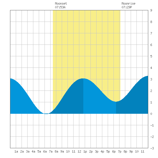 Clearwater Beach tide chart for Tuesday, October 7, 2025