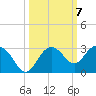 Clearwater Beach tide chart for Tuesday, October 7, 2025