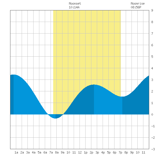 Clearwater Beach tide chart for Thursday, October 9, 2025