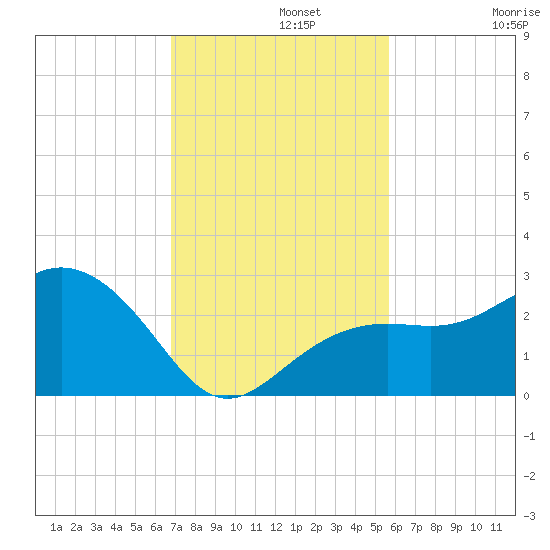 Clearwater Beach tide chart for Monday, November 10, 2025