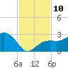 Clearwater Beach tide chart for Monday, November 10, 2025