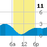 Clearwater Beach tide chart for Tuesday, November 11, 2025