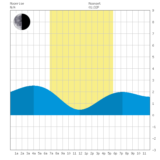 Clearwater Beach tide chart for Wednesday, November 12, 2025