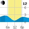 Clearwater Beach tide chart for Wednesday, November 12, 2025