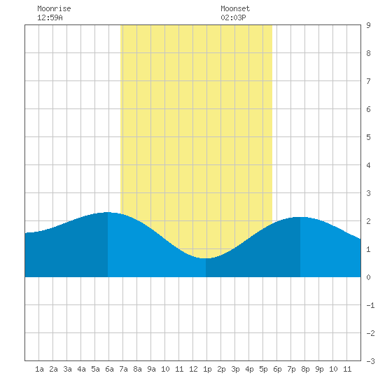 Clearwater Beach tide chart for Thursday, November 13, 2025
