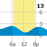 Clearwater Beach tide chart for Thursday, November 13, 2025