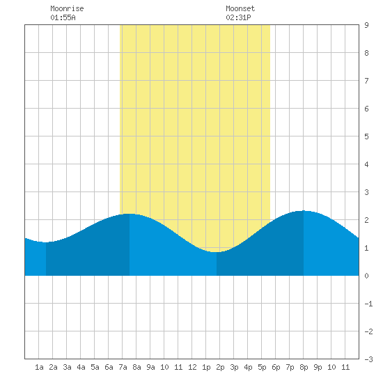 Clearwater Beach tide chart for Friday, November 14, 2025