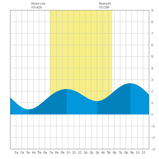 Clearwater Beach tide chart for Sunday, November 16, 2025