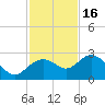 Clearwater Beach tide chart for Sunday, November 16, 2025