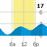 Clearwater Beach tide chart for Monday, November 17, 2025