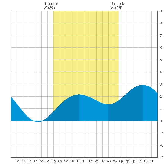 Clearwater Beach tide chart for Tuesday, November 18, 2025