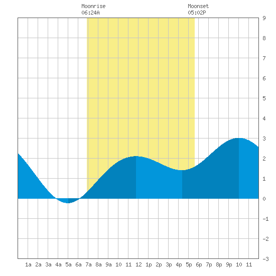 Clearwater Beach tide chart for Wednesday, November 19, 2025