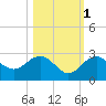 Clearwater Beach tide chart for Saturday, November 1, 2025