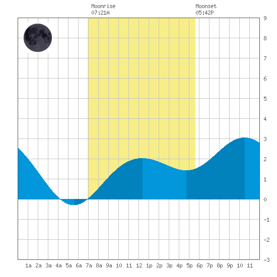 Clearwater Beach tide chart for Thursday, November 20, 2025