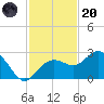 Clearwater Beach tide chart for Thursday, November 20, 2025