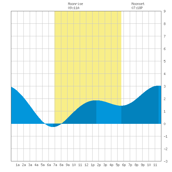 Clearwater Beach tide chart for Saturday, November 22, 2025