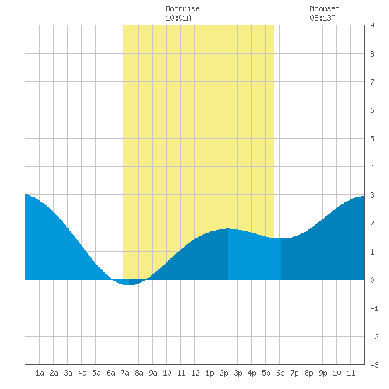 Clearwater Beach tide chart for Sunday, November 23, 2025