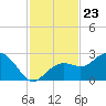 Clearwater Beach tide chart for Sunday, November 23, 2025
