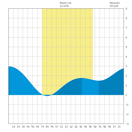Clearwater Beach tide chart for Monday, November 24, 2025