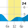 Clearwater Beach tide chart for Monday, November 24, 2025