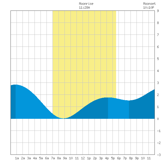 Clearwater Beach tide chart for Tuesday, November 25, 2025