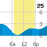 Clearwater Beach tide chart for Tuesday, November 25, 2025