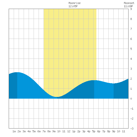 Clearwater Beach tide chart for Wednesday, November 26, 2025