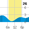 Clearwater Beach tide chart for Wednesday, November 26, 2025