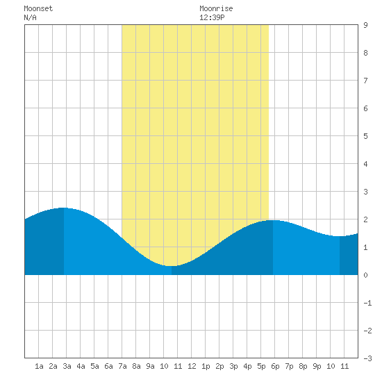 Clearwater Beach tide chart for Thursday, November 27, 2025