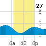 Clearwater Beach tide chart for Thursday, November 27, 2025