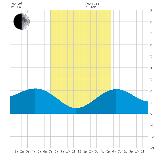 Clearwater Beach tide chart for Friday, November 28, 2025