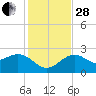 Clearwater Beach tide chart for Friday, November 28, 2025