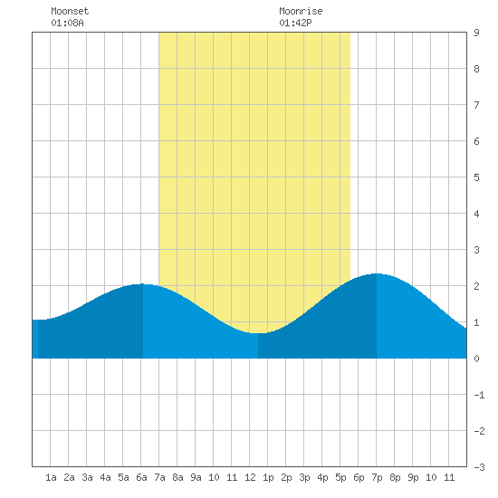 Clearwater Beach tide chart for Saturday, November 29, 2025