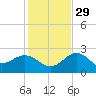 Clearwater Beach tide chart for Saturday, November 29, 2025