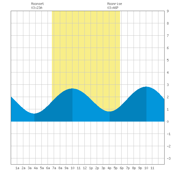 Clearwater Beach tide chart for Sunday, November 2, 2025