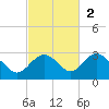 Clearwater Beach tide chart for Sunday, November 2, 2025
