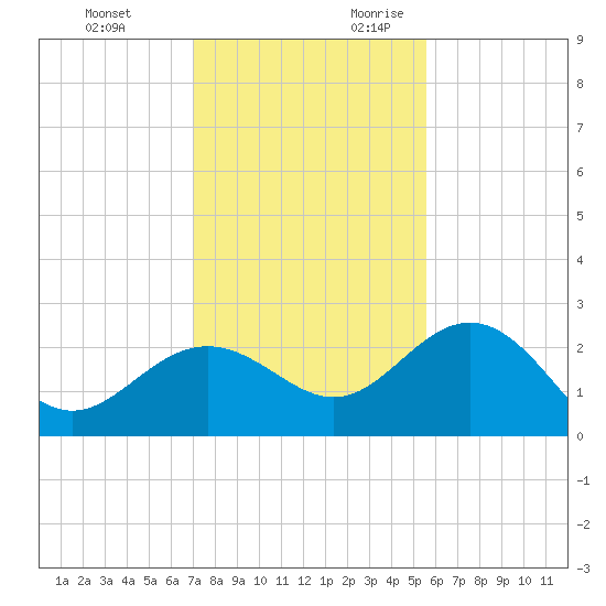 Clearwater Beach tide chart for Sunday, November 30, 2025