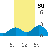 Clearwater Beach tide chart for Sunday, November 30, 2025