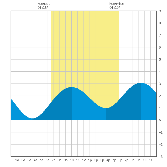 Clearwater Beach tide chart for Monday, November 3, 2025