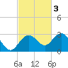 Clearwater Beach tide chart for Monday, November 3, 2025